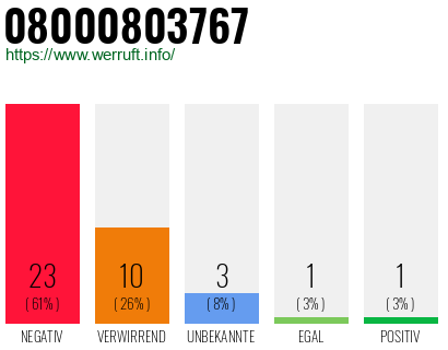 Rufnummer 08000803767 Telefonnummer 08000803767