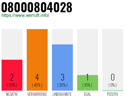 Rufnummer 08000804028 Telefonnummer 08000804028