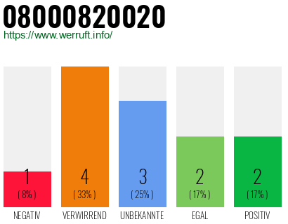 Rufnummer 08000820020 Telefonnummer 08000820020