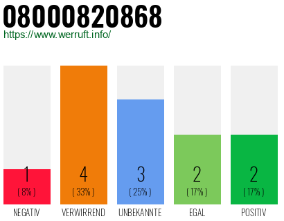 Rufnummer 08000820868 Telefonnummer 08000820868