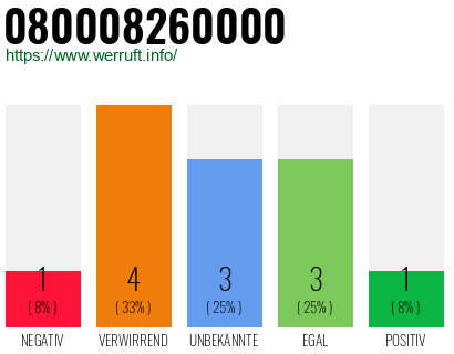 Rufnummer 080008260000 Telefonnummer 080008260000