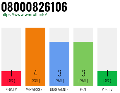 Rufnummer 08000826106 Telefonnummer 08000826106