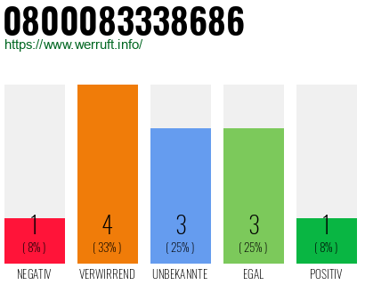 Rufnummer 0800083338686 Telefonnummer 0800083338686