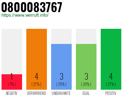 Rufnummer 0800083767 Telefonnummer 0800083767