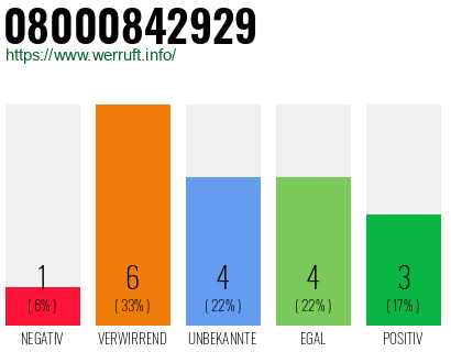 Rufnummer 08000842929 Telefonnummer 08000842929