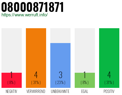 Rufnummer 08000871871 Telefonnummer 08000871871
