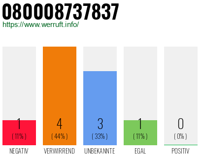 Rufnummer 080008737837 Telefonnummer 080008737837