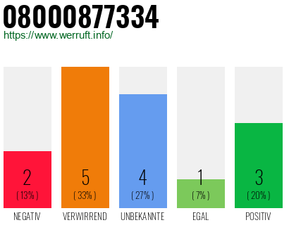 Rufnummer 08000877334 Telefonnummer 08000877334