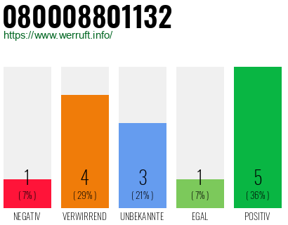 Rufnummer 080008801132 Telefonnummer 080008801132