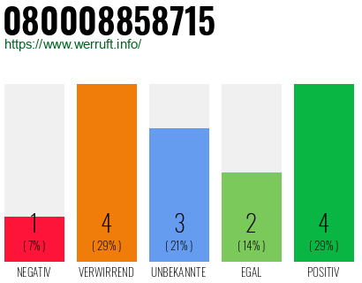 Rufnummer 080008858715 Telefonnummer 080008858715