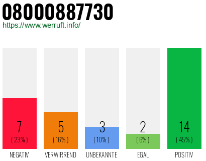 Rufnummer 08000887730 Telefonnummer 08000887730