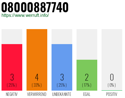 Rufnummer 08000887740 Telefonnummer 08000887740