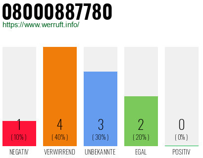 Rufnummer 08000887780 Telefonnummer 08000887780