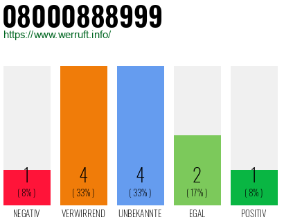 Rufnummer 08000888999 Telefonnummer 08000888999