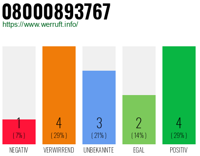 Rufnummer 08000893767 Telefonnummer 08000893767