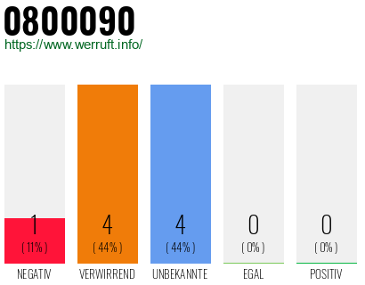 Rufnummer 0800090 Telefonnummer 0800090