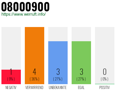 Rufnummer 08000900 Telefonnummer 08000900