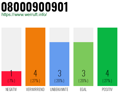 Rufnummer 08000900901 Telefonnummer 08000900901