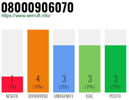 Rufnummer 08000906070 Telefonnummer 08000906070