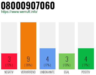 Rufnummer 08000907060 Telefonnummer 08000907060