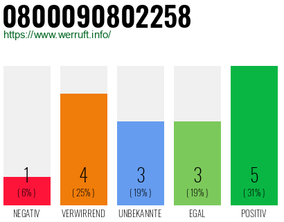 Rufnummer 0800090802258 Telefonnummer 0800090802258