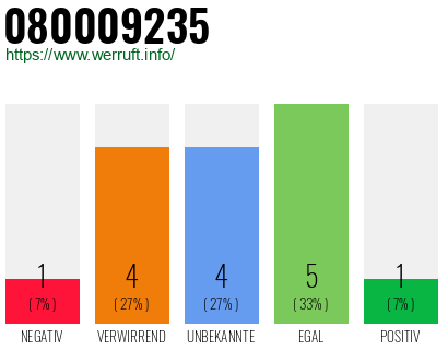 Rufnummer 080009235 Telefonnummer 080009235