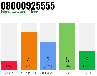Rufnummer 08000925555 Telefonnummer 08000925555