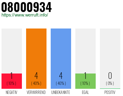Rufnummer 08000934 Telefonnummer 08000934