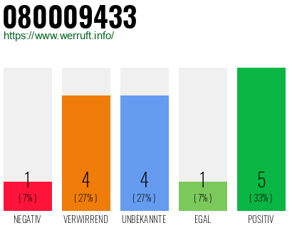 Rufnummer 080009433 Telefonnummer 080009433
