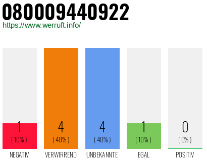 Rufnummer 080009440922 Telefonnummer 080009440922