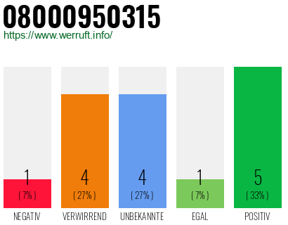 Rufnummer 08000950315 Telefonnummer 08000950315