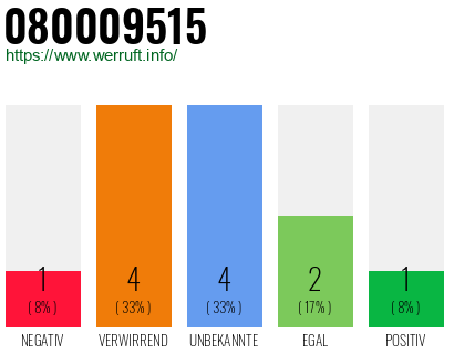 Rufnummer 080009515 Telefonnummer 080009515