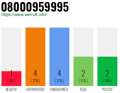 Rufnummer 08000959995 Telefonnummer 08000959995