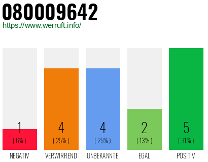 Rufnummer 080009642 Telefonnummer 080009642