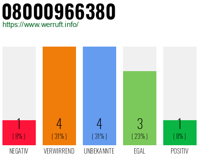 Rufnummer 08000966380 Telefonnummer 08000966380