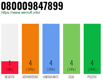 Rufnummer 080009847899 Telefonnummer 080009847899