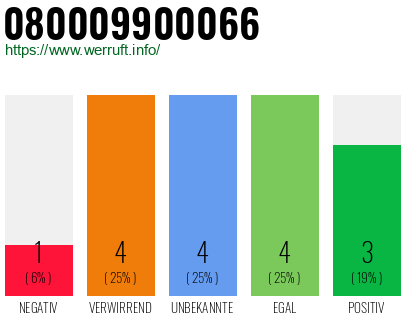 Rufnummer 080009900066 Telefonnummer 080009900066