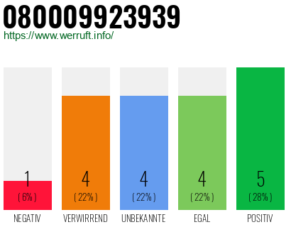 Rufnummer 080009923939 Telefonnummer 080009923939