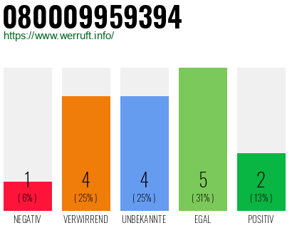 Rufnummer 080009959394 Telefonnummer 080009959394