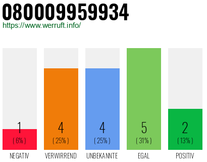 Rufnummer 080009959934 Telefonnummer 080009959934