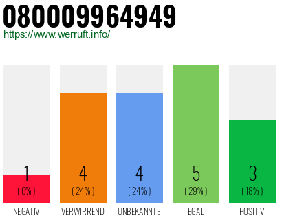 Rufnummer 080009964949 Telefonnummer 080009964949