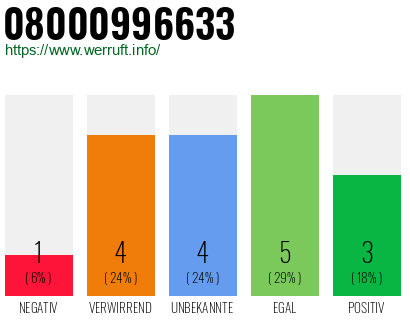 Rufnummer 08000996633 Telefonnummer 08000996633