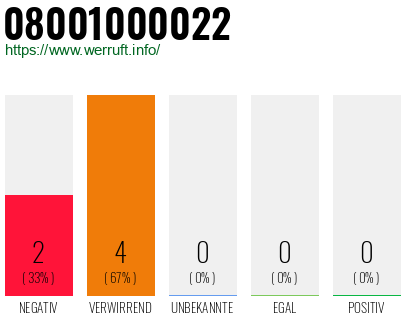 Rufnummer 08001000022 Telefonnummer 08001000022
