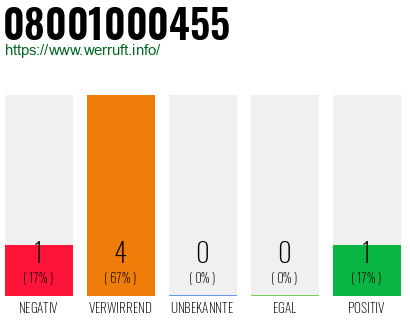 Rufnummer 08001000455 Telefonnummer 08001000455