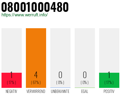 Rufnummer 08001000480 Telefonnummer 08001000480