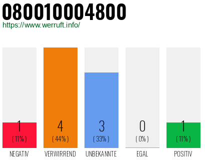 Rufnummer 080010004800 Telefonnummer 080010004800