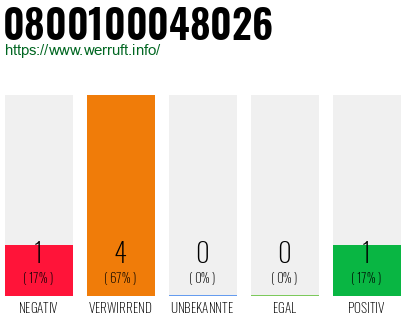 Rufnummer 0800100048026 Telefonnummer 0800100048026