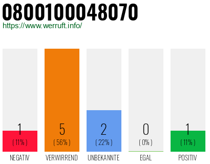 Rufnummer 0800100048070 Telefonnummer 0800100048070