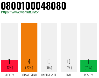 Rufnummer 0800100048080 Telefonnummer 0800100048080