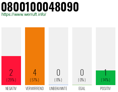 Rufnummer 0800100048090 Telefonnummer 0800100048090